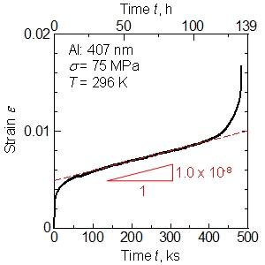 アルミニウムナノ薄膜のクリープ曲線 Creep behavior of an Al nano-film