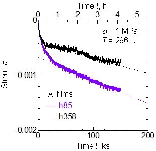 アルミニウムナノ薄膜における負のクリープ速度 Negative creep rate of Al nano-films