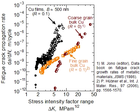 銅ナノ薄膜と銅バルク材の疲労き裂進展特性の比較 Comparison of fatigue crack propagation properties between Cu nano-films and bulk Cu