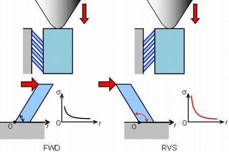 (b) 傾斜ナノコラム/基板界面上の応力分布を変えた強度実験 Singular stress fields at nanocolumn/substrate interface in FWD and RVS specimens